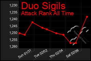 Total Graph of Duo Sigils