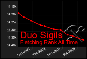 Total Graph of Duo Sigils