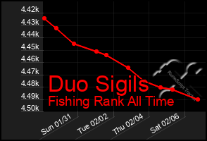 Total Graph of Duo Sigils