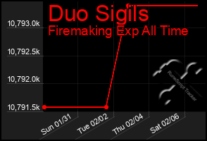 Total Graph of Duo Sigils