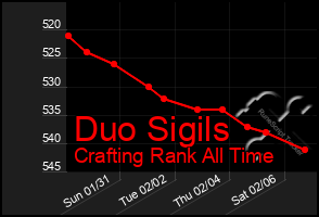 Total Graph of Duo Sigils