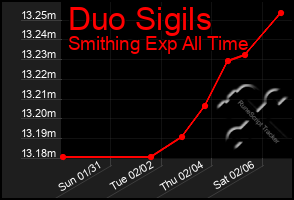 Total Graph of Duo Sigils