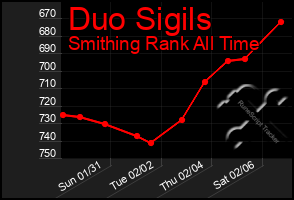 Total Graph of Duo Sigils