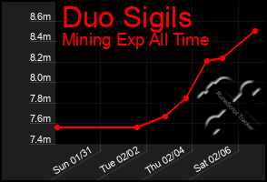 Total Graph of Duo Sigils