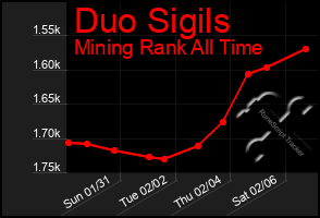 Total Graph of Duo Sigils