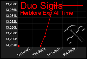 Total Graph of Duo Sigils