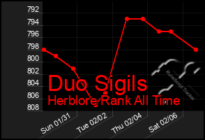 Total Graph of Duo Sigils