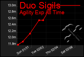 Total Graph of Duo Sigils