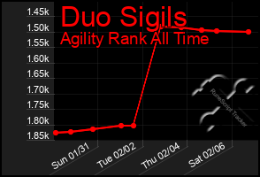 Total Graph of Duo Sigils