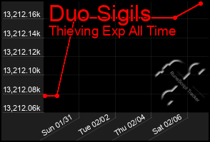 Total Graph of Duo Sigils