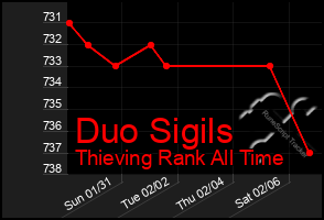 Total Graph of Duo Sigils