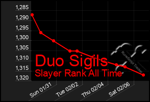 Total Graph of Duo Sigils