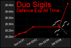 Total Graph of Duo Sigils