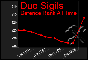 Total Graph of Duo Sigils