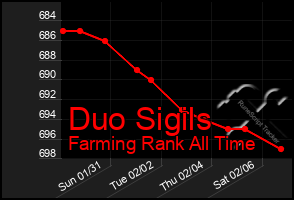 Total Graph of Duo Sigils