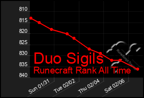 Total Graph of Duo Sigils