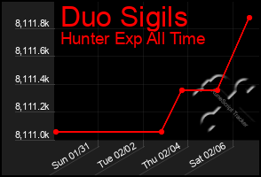 Total Graph of Duo Sigils