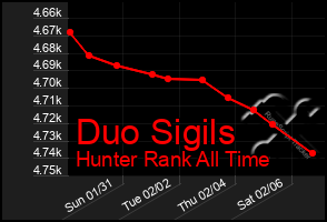 Total Graph of Duo Sigils