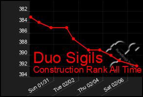 Total Graph of Duo Sigils