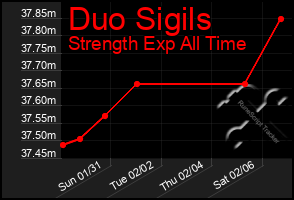 Total Graph of Duo Sigils