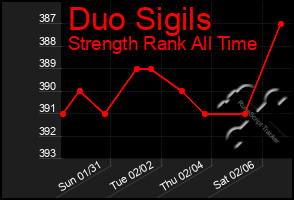 Total Graph of Duo Sigils