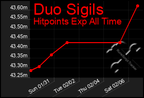 Total Graph of Duo Sigils