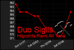 Total Graph of Duo Sigils