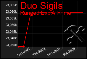 Total Graph of Duo Sigils