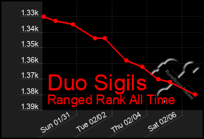 Total Graph of Duo Sigils