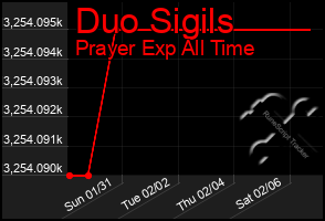 Total Graph of Duo Sigils