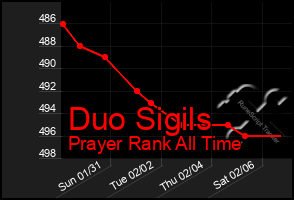 Total Graph of Duo Sigils