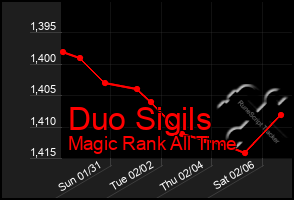 Total Graph of Duo Sigils