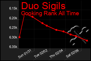 Total Graph of Duo Sigils