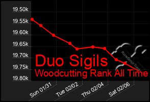 Total Graph of Duo Sigils