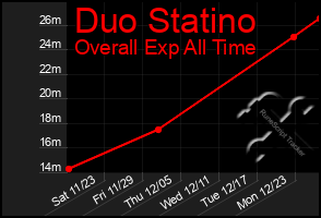 Total Graph of Duo Statino