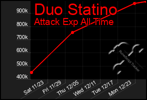 Total Graph of Duo Statino