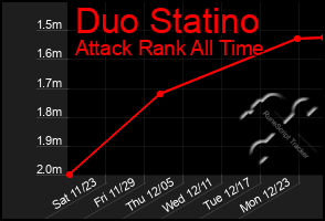 Total Graph of Duo Statino