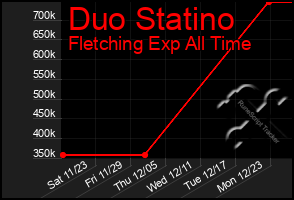 Total Graph of Duo Statino