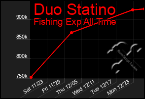 Total Graph of Duo Statino