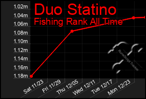 Total Graph of Duo Statino