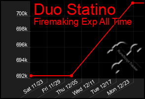 Total Graph of Duo Statino