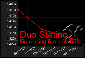 Total Graph of Duo Statino