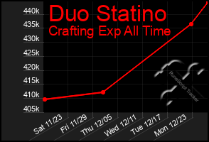 Total Graph of Duo Statino