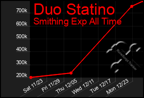 Total Graph of Duo Statino