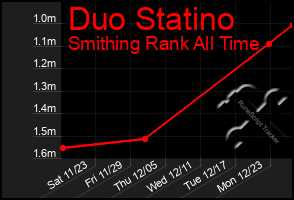 Total Graph of Duo Statino