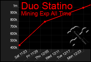 Total Graph of Duo Statino