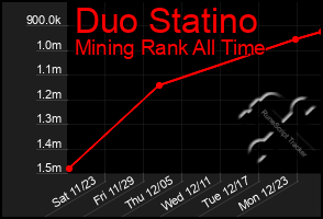 Total Graph of Duo Statino