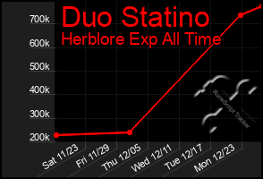 Total Graph of Duo Statino