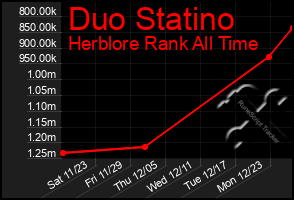 Total Graph of Duo Statino