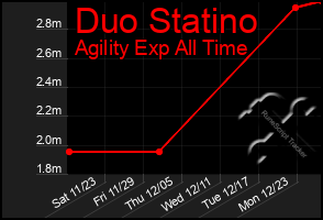 Total Graph of Duo Statino